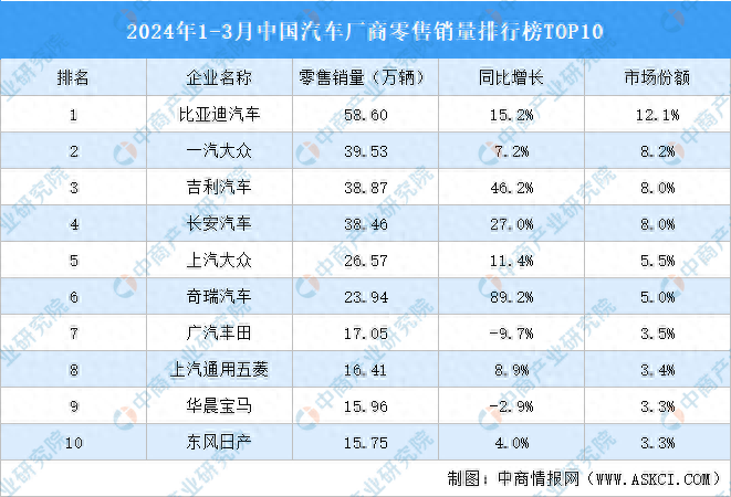 数据来源：中汽协、中商产业研究院整理