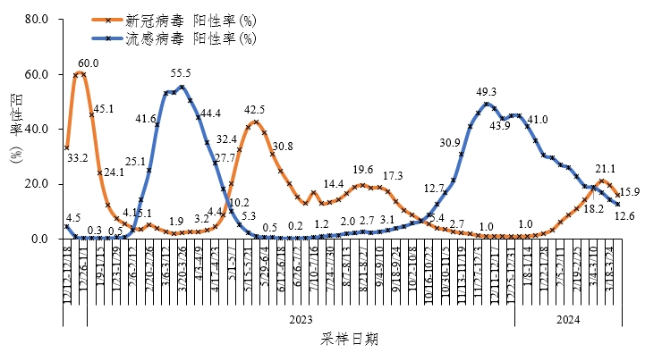 图3-2 全国哨点医院流感样病例新冠和流感病毒阳性