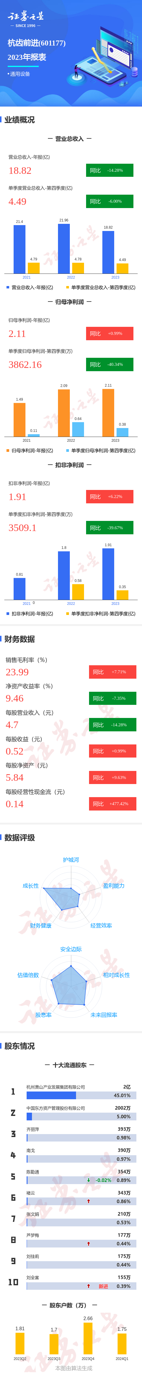 图解杭齿前进年报:第四季度单季净利润同比减40.34%