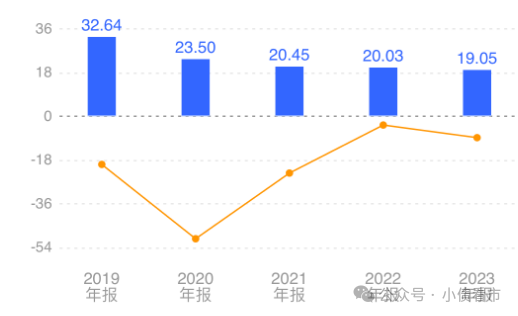 销售毛利率