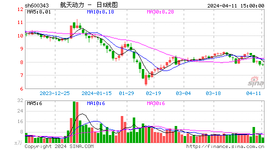 3月下旬,因涉及隋田力专网通信案受罚落地后,航天动力(7.760,-0.