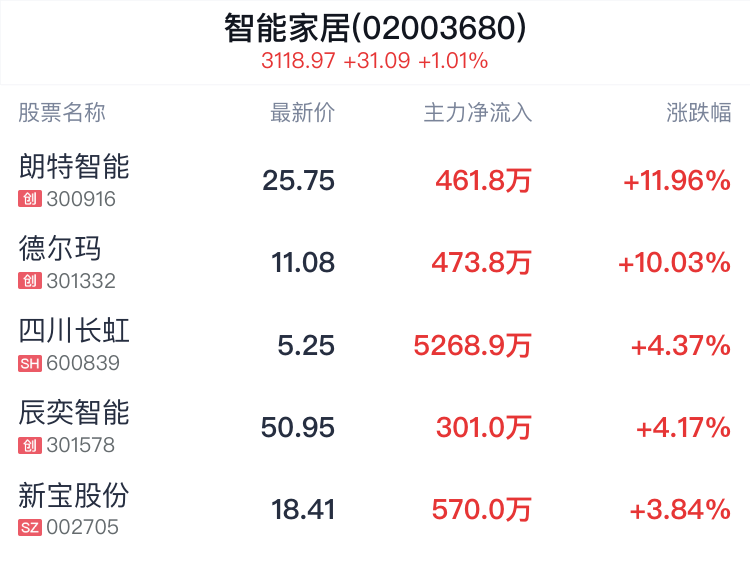 智能家居概念盘中拉升朗特智能涨1196