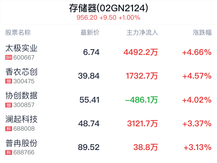存储器概念盘中拉升,太极实业涨4.66%_新浪财经_新浪网