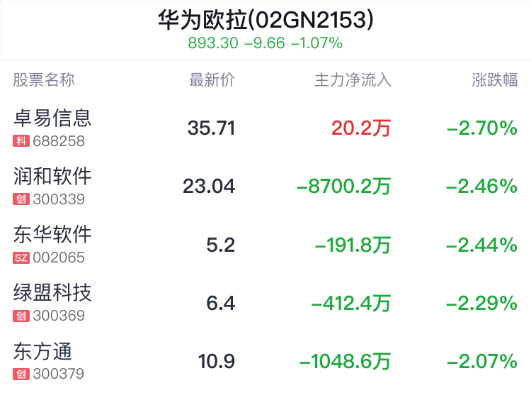华为欧拉概念盘中跳水,东方国信跌0.93%_新浪财经_新浪网