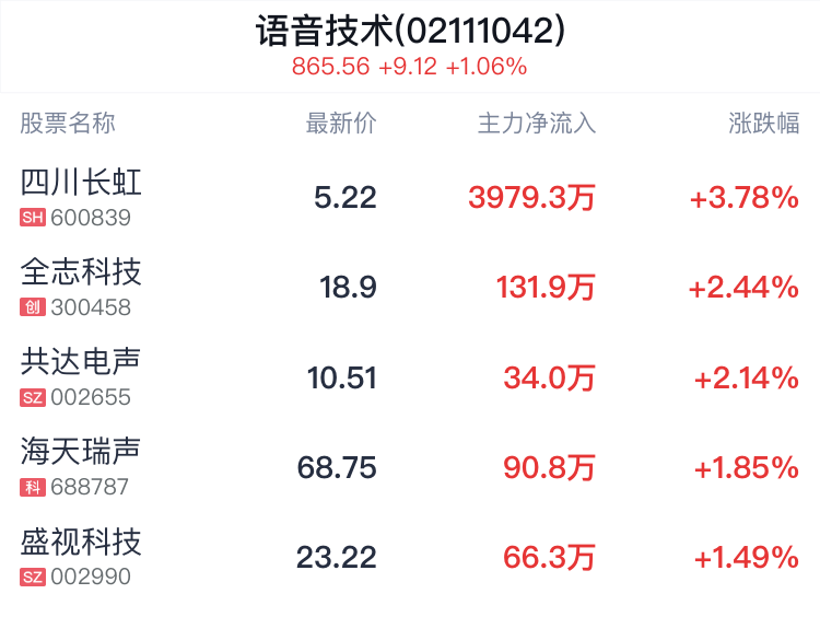 语音技术概念盘中拉升,四川长虹涨3.78%_新浪财经_新浪网