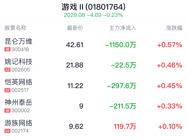 游戏行业盘中拉升,昆仑万维涨0.57%_新浪财经_新浪网