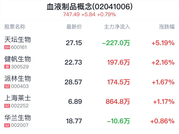 血液制品概念盘中拉升,天坛生物涨5.19%_新浪财经_新浪网