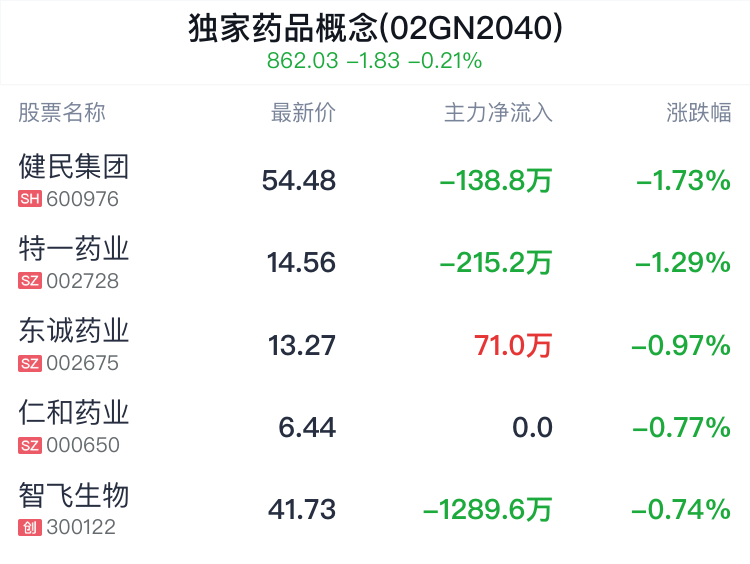 独家药品概念盘中跳水,康恩贝平盘_新浪财经_新浪网