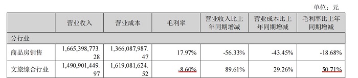 截图自新华联文旅2023年业绩报告