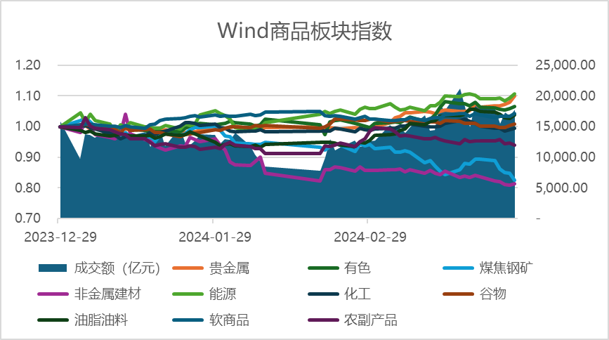 数据来源：Wind，好买基金研究中心 数据区间：2023.12.29-2024.3.29