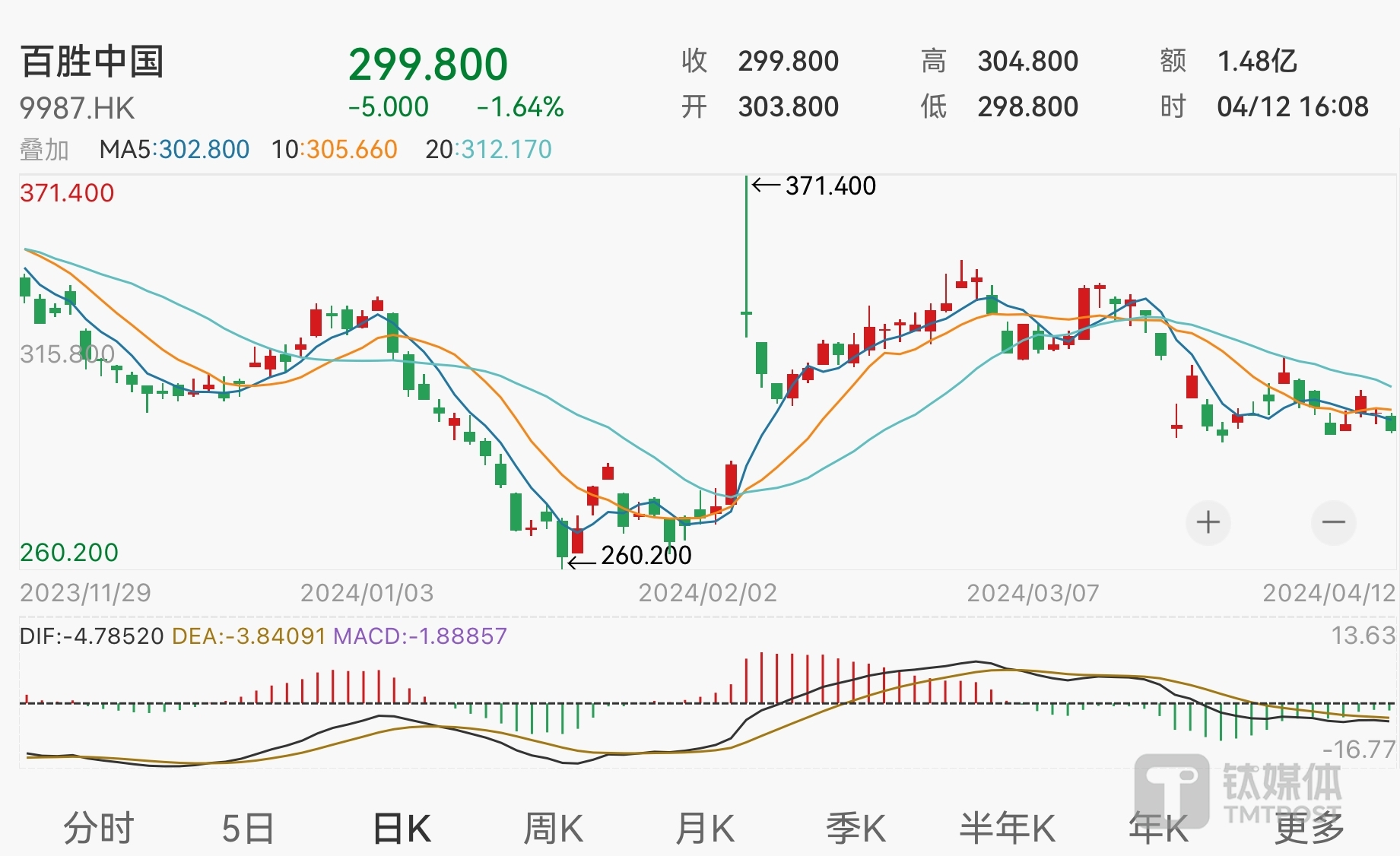 百胜中国于11月21日斥资5927.47万港元回购15.93万股