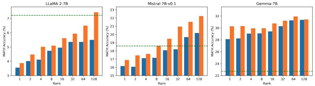 图 2.4）使用秩为 [1,2,4,8,16,32,64,128] 的 PiSSA 和 LoRA 微调的模型在 MATH 上的准确率。