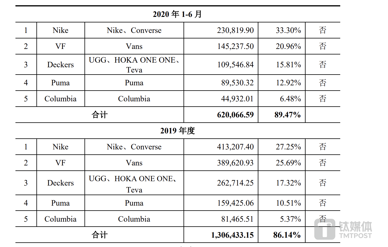 运动鞋代工巨头华利集团:2023年营利双降,客户集中度高问题难解 | 看