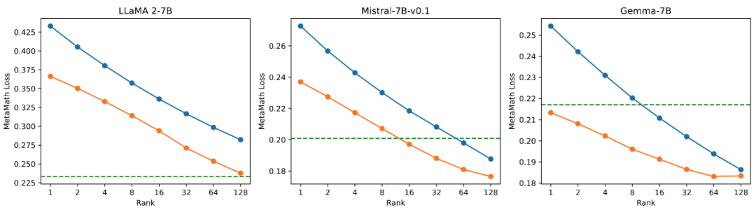 图 2.2）使用秩为 [1,2,4,8,16,32,64,128] 的 PiSSA 和 LoRA 的最终 training loss。