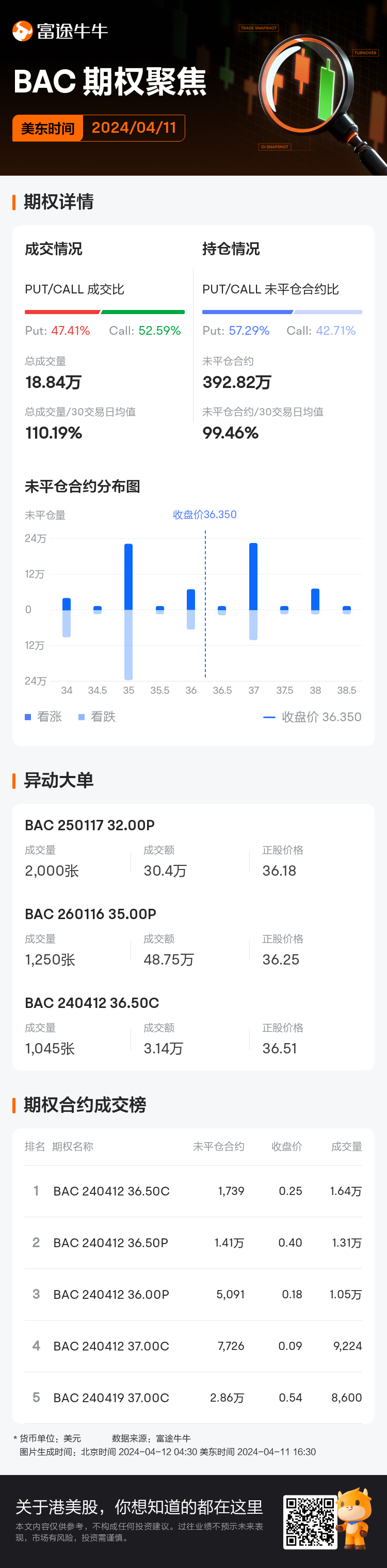 84万张,未平仓合约392.82万张|美国银行_新浪财经_新浪网