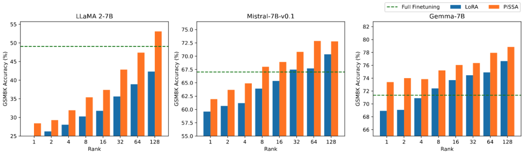 图 2.3）使用秩为 [1,2,4,8,16,32,64,128] 的 PiSSA 和 LoRA 微调的模型在 GSM8K 上的准确率。