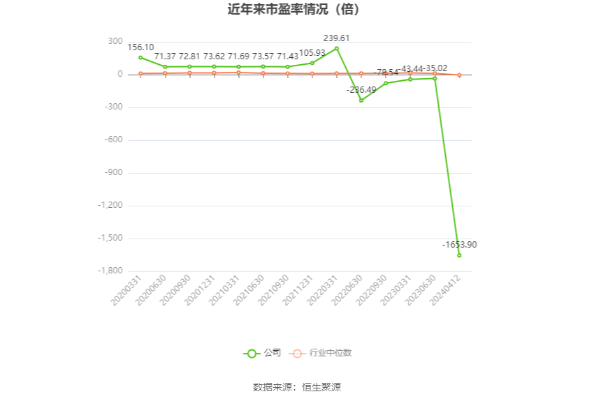 以本次披露业绩预告均值计算，公司近年市盈率（TTM）、市净率（LF）、市销率（TTM）情况如下图：