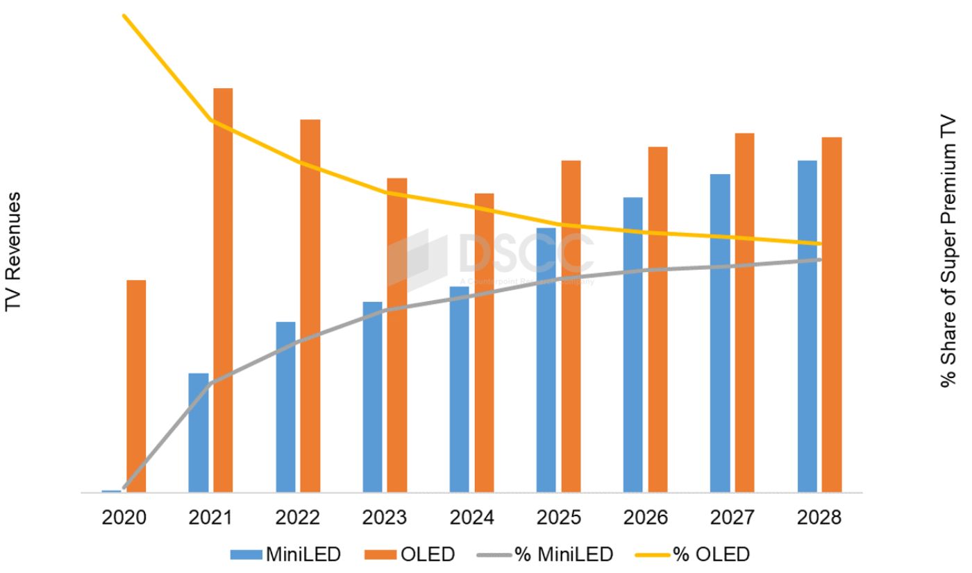 2020 至 2028 年按屏幕尺寸划分的 OLED 电视（L）和 MiniLED 电视（R）收入
