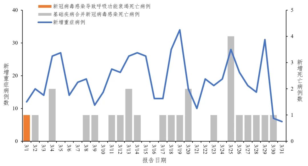 *图1:全国新冠病毒感染新增重症和死亡病例报告情况