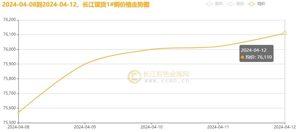 ▲CCMN长江现货1#铜周走势图