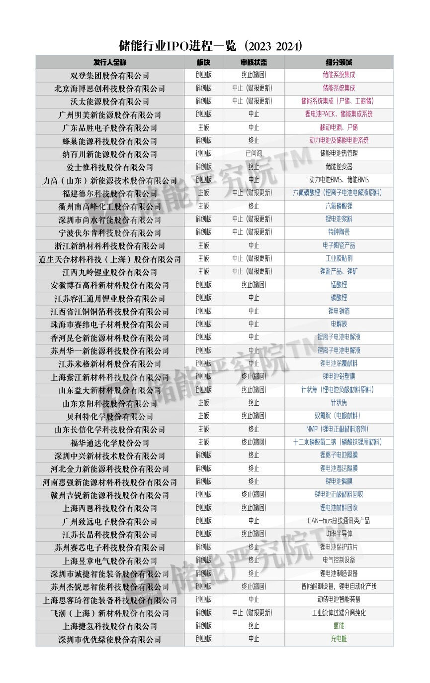 2024年首家储能集成商ipo折戟,行业最强"寒潮"来袭|i