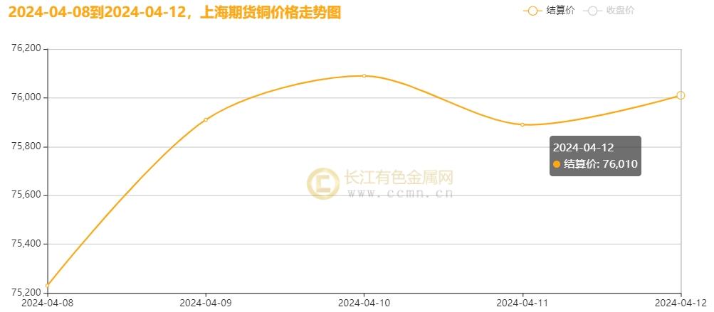 ▲ CCMN沪铜周度走势图