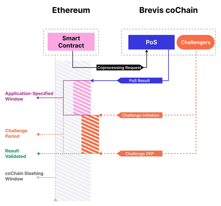network/2024/01/18/introducing-brevis-cochain-the-fusion-of