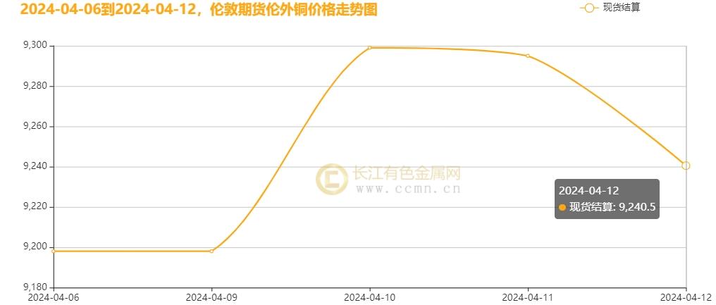 ▲ CCMN伦铜周度走势图