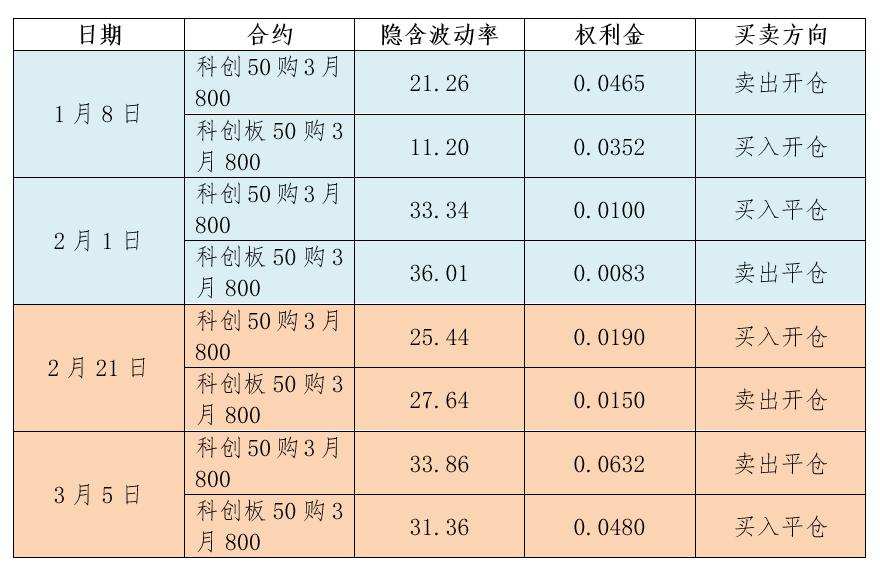 科创50etf期权跨品种套利之案例实践|套利_新浪财经_新浪网
