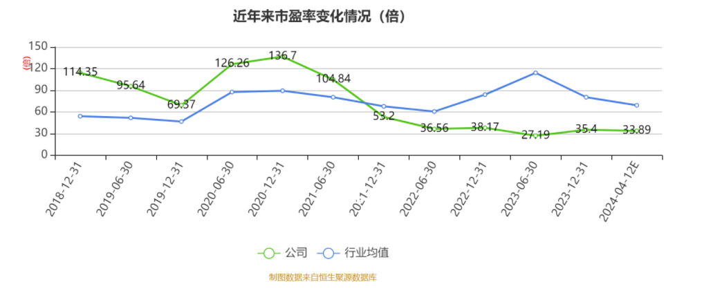 以本次披露业绩快报均值计算，公司近年市盈率（TTM）、市净率（LF）、市销率（TTM）情况如下图：