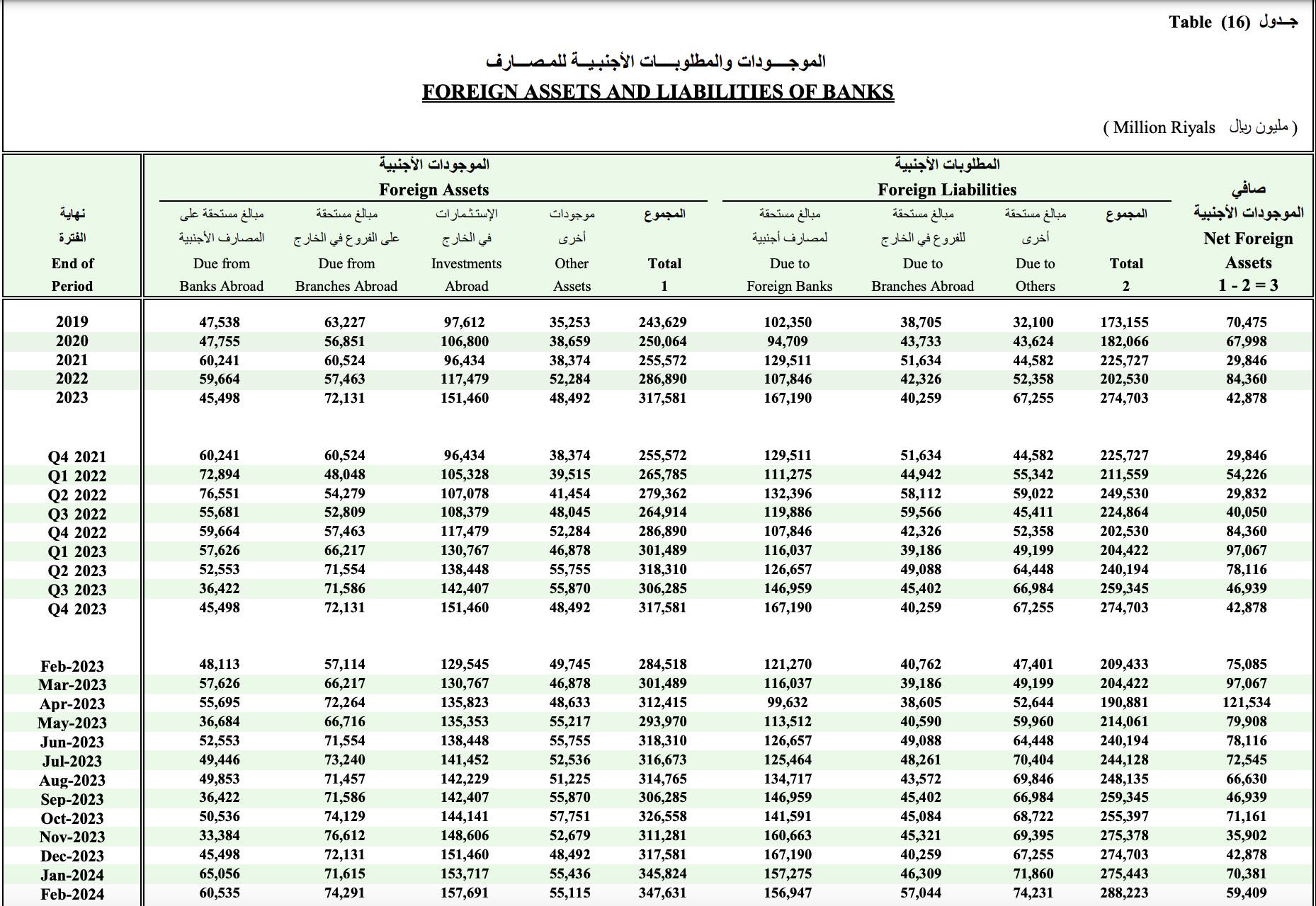 注：沙特银行业2月的外国资产和外债一览表 来源：SAMA