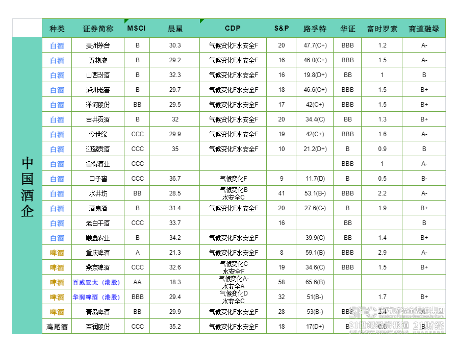 （图为部分中国酒企的ESG评级，时间截至2月28日。数据来源：各机构官网）
