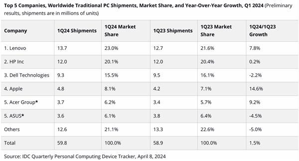 联想以1370万台的出货量再次位居榜首,同比增长了7.8%,市场