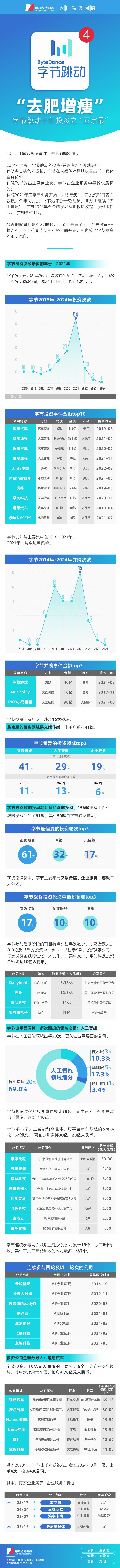 大厂投资图谱|3年间出手次数"缩水"94%,字节跳动10