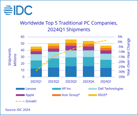 IDC：2024年Q1全球PC出货量达到5980万台 同比增长1.5%