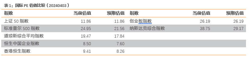 数据来源：Bloomberg，天风证券研究所