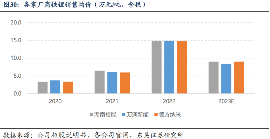 【东吴电新】湖南裕能:铁锂龙头逆势扩张,盈利底部