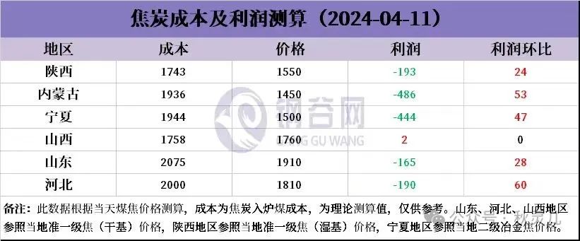 一般山西 (150-190)是港口价格.山西的焦炭更接近交割标的.