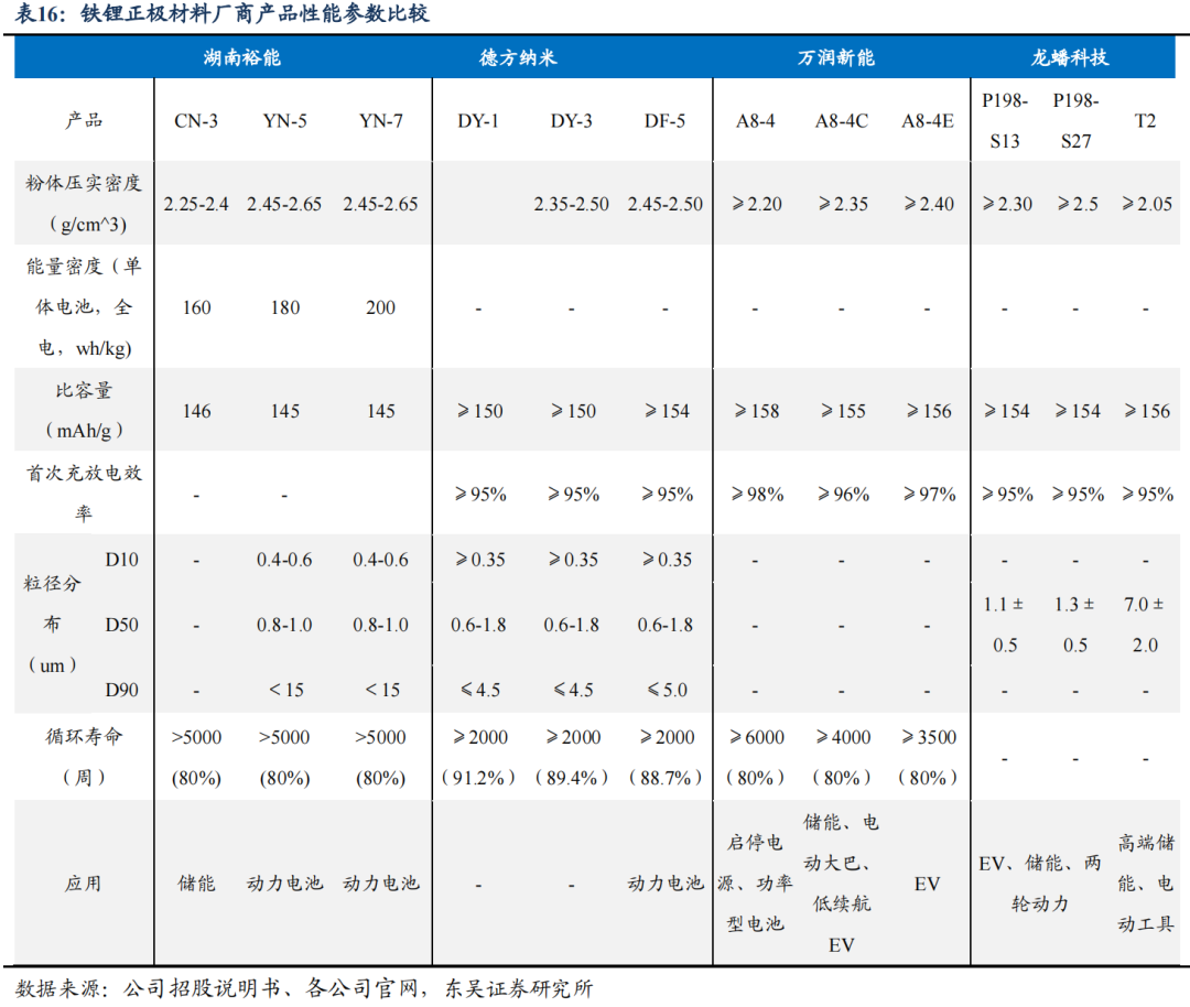 【东吴电新】湖南裕能:铁锂龙头逆势扩张,盈利底部