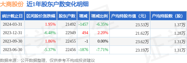 15万户,较上期减少6.35%|大商股份_新浪财经_新浪网