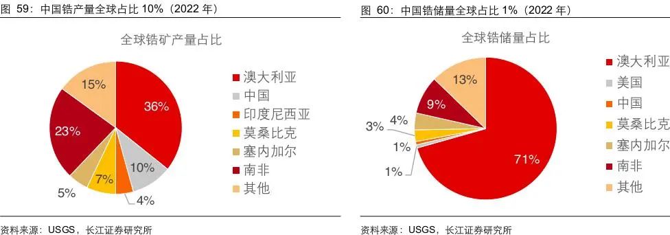 中国锆产量及储量资料来源：长江证券研究所
