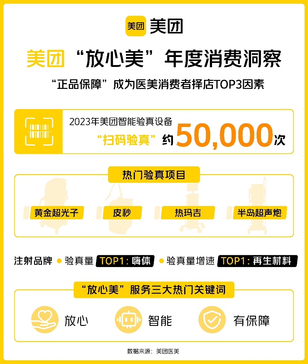 近5万次扫码验真,"一物一码可溯源"助力放心医美|美团_新浪财经_新浪