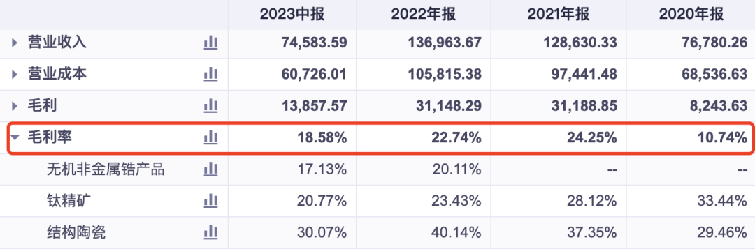 东方锆业主要产品毛利率资料来源：同花顺