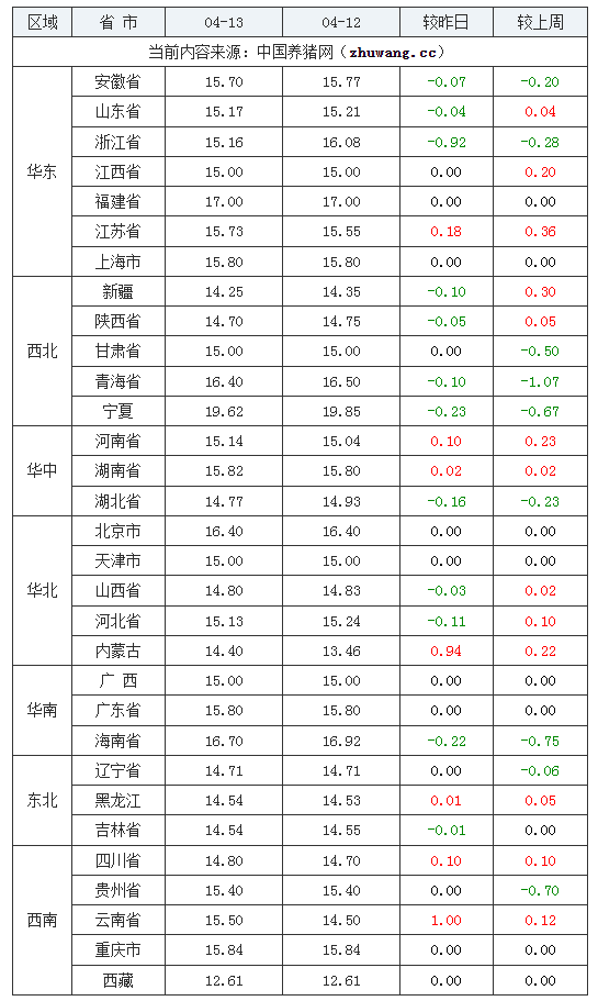 2024年04月13日-中国养猪网全国土杂猪生猪价格走势图及涨跌表