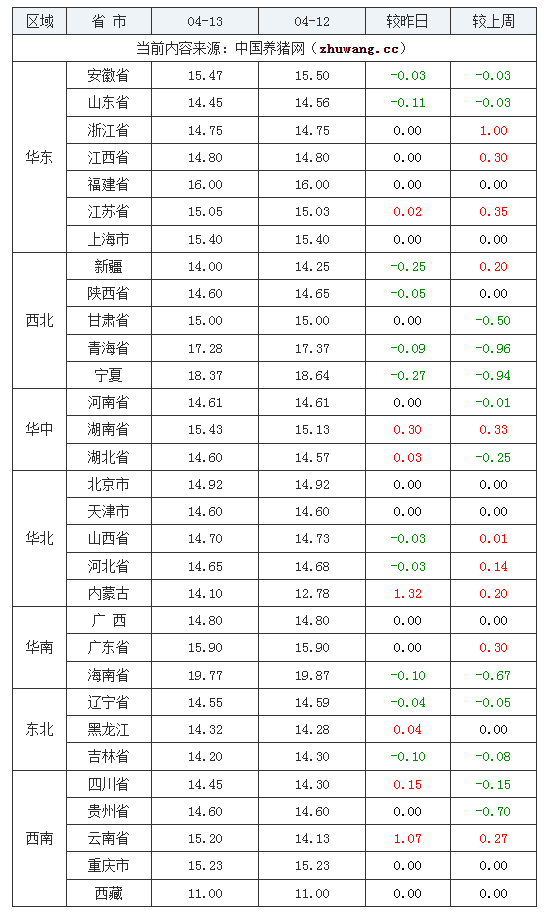 04月13日猪价:涨跌拉锯!利空因素交织,猪价未有起色!