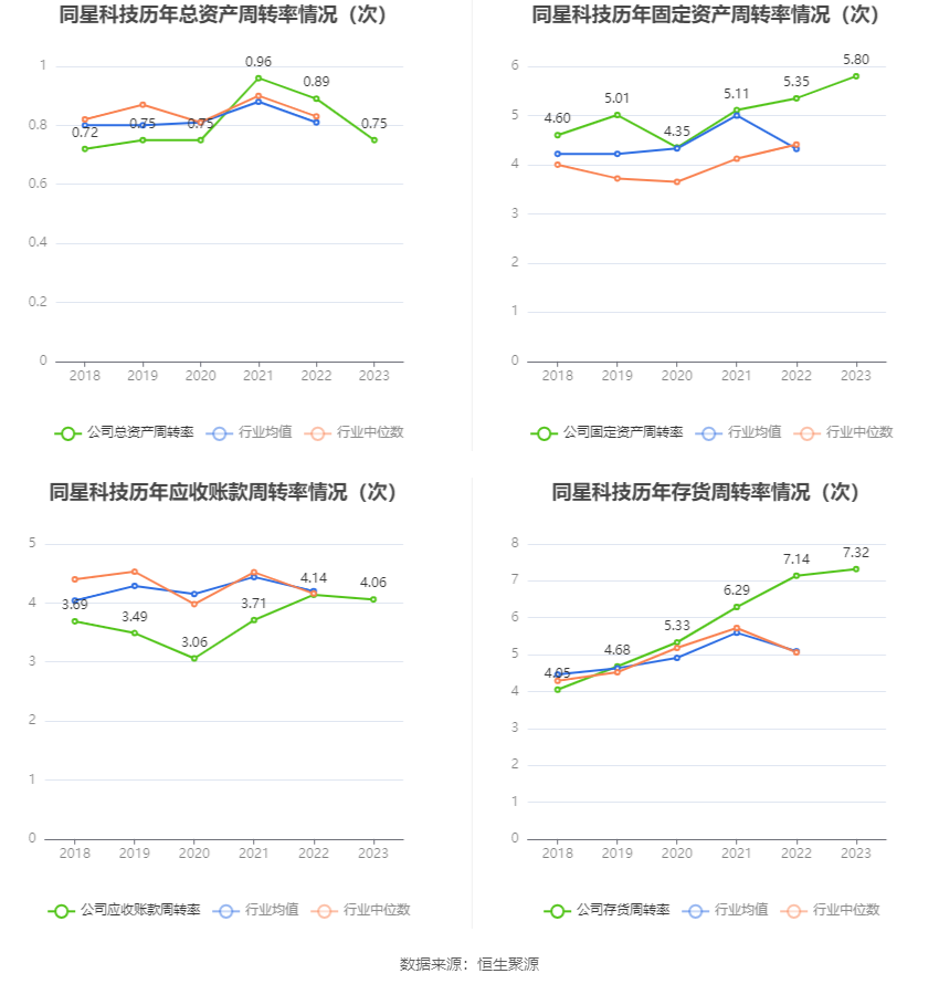同星科技2023年净利同比增长4163拟10转45股派75元