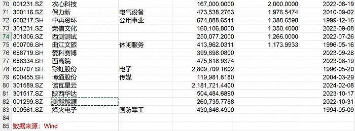 陕西板块上市公司分红“黑榜”。图片来源：wind