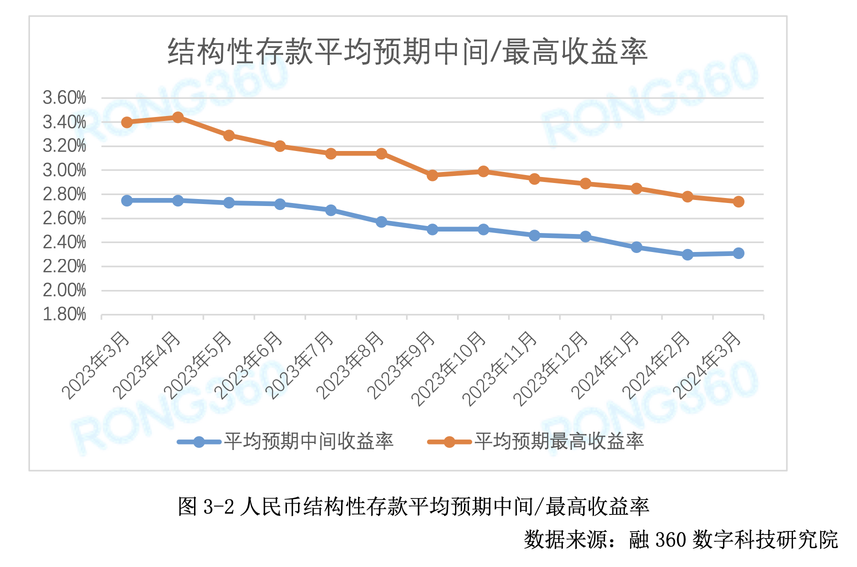 3月银行存款利率报告显示存款利率下跌趋势放缓 各类银行调整情况不一