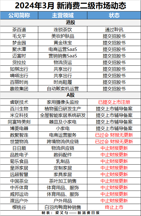 财联社创投通3月消费投融资仍处低位a股更新一批中止上市名单