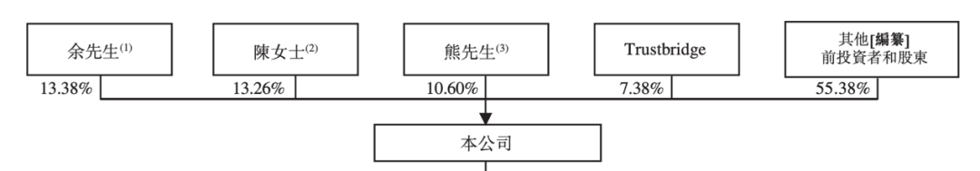 来源：招股书